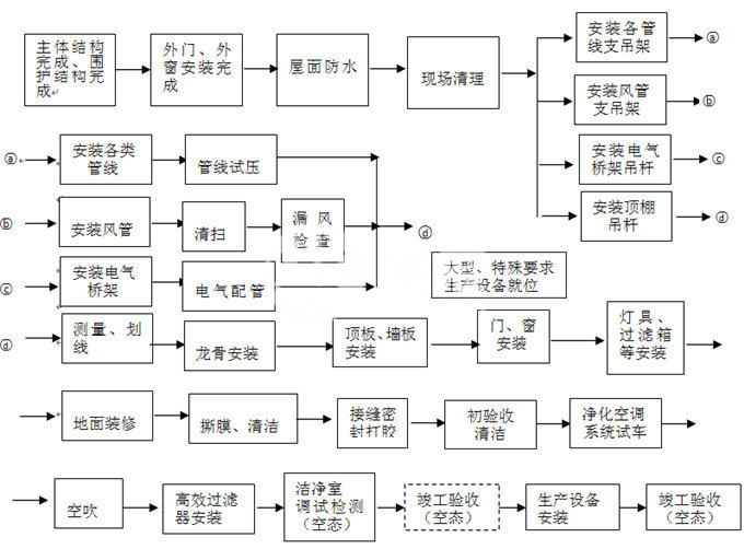 净化厂房设计