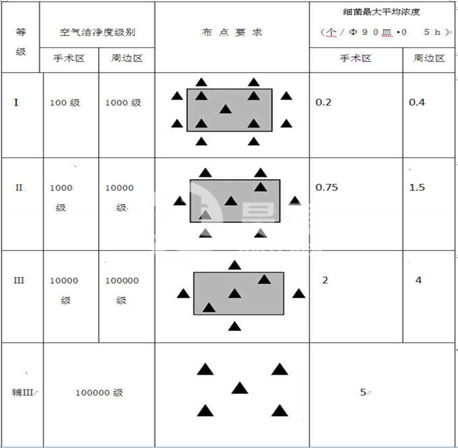 层流手术室设计