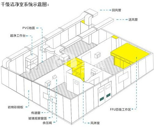 无尘车间