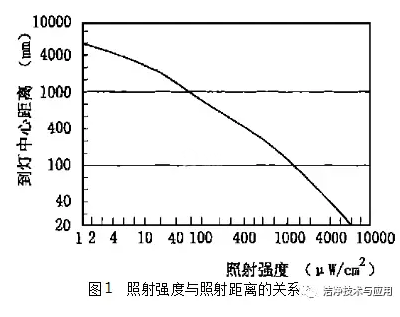 生物洁净室的消毒与灭菌