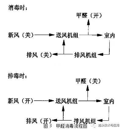 生物洁净室的消毒与灭菌