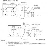 净化车间洁净度级别如何确定及计算分析